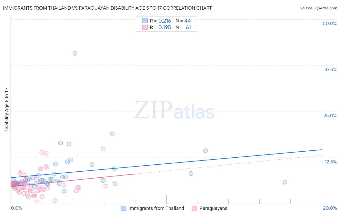 Immigrants from Thailand vs Paraguayan Disability Age 5 to 17