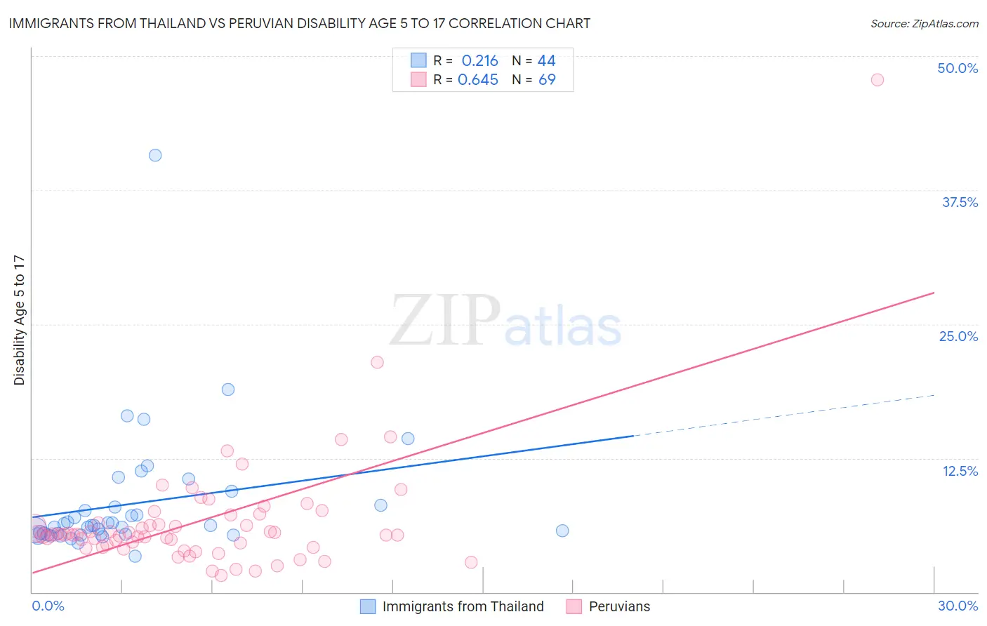 Immigrants from Thailand vs Peruvian Disability Age 5 to 17