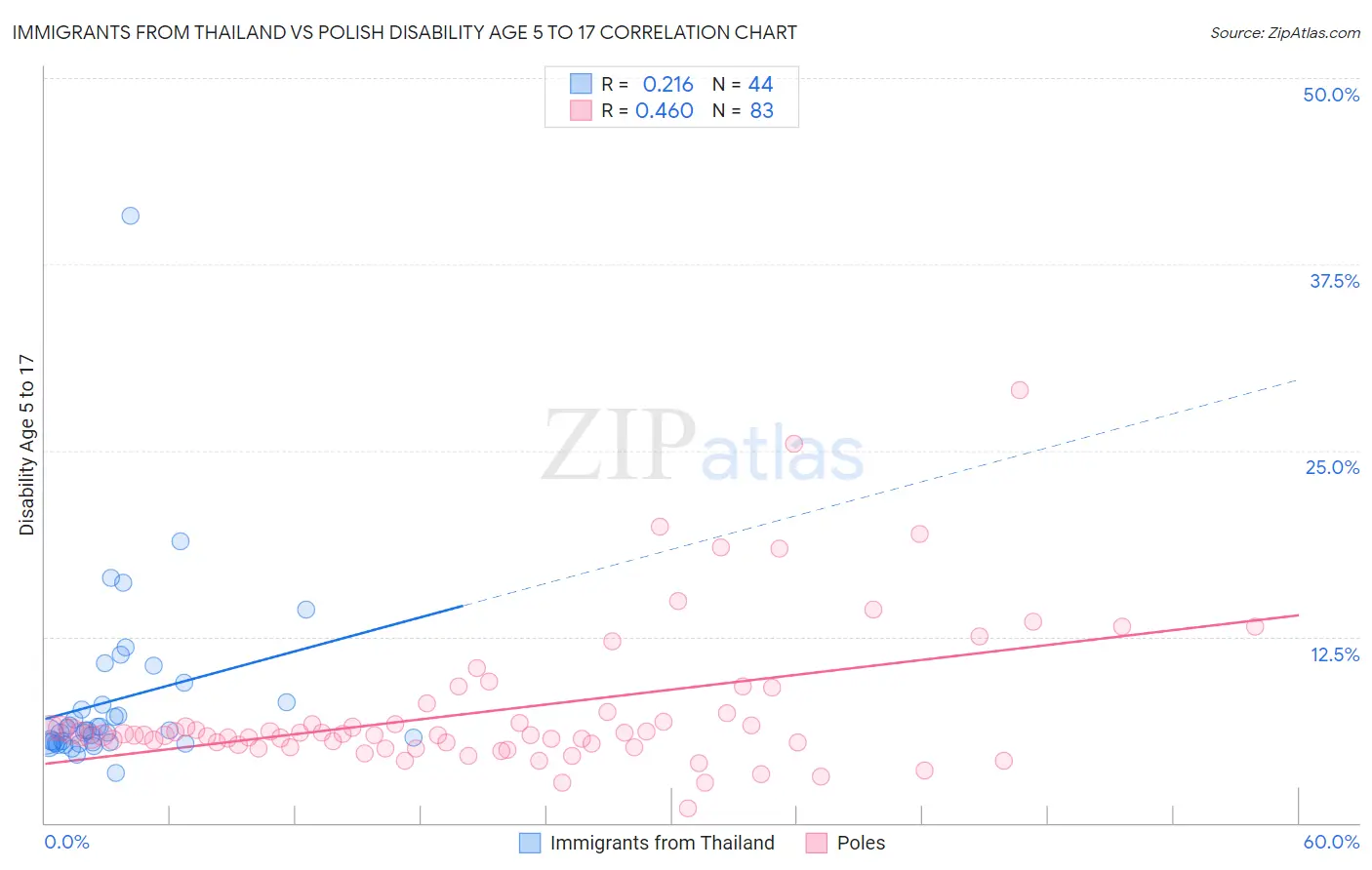 Immigrants from Thailand vs Polish Disability Age 5 to 17