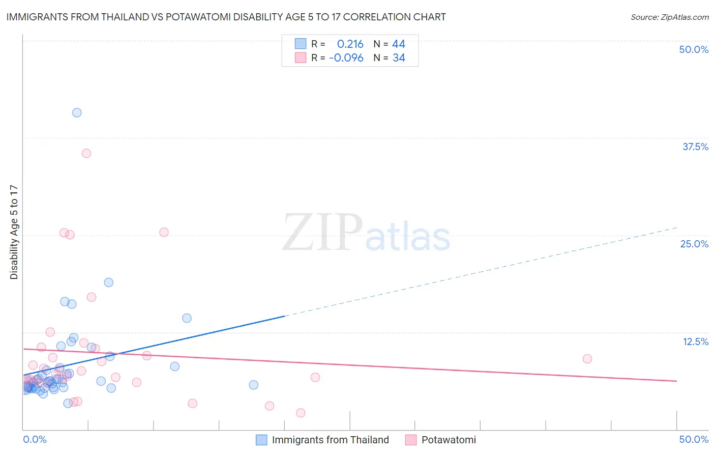 Immigrants from Thailand vs Potawatomi Disability Age 5 to 17