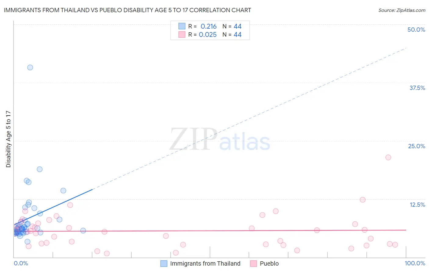 Immigrants from Thailand vs Pueblo Disability Age 5 to 17