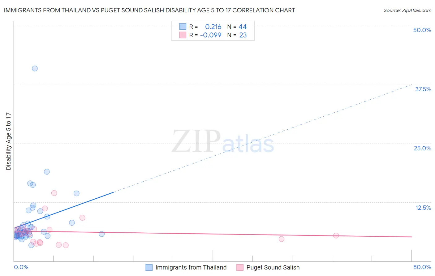 Immigrants from Thailand vs Puget Sound Salish Disability Age 5 to 17