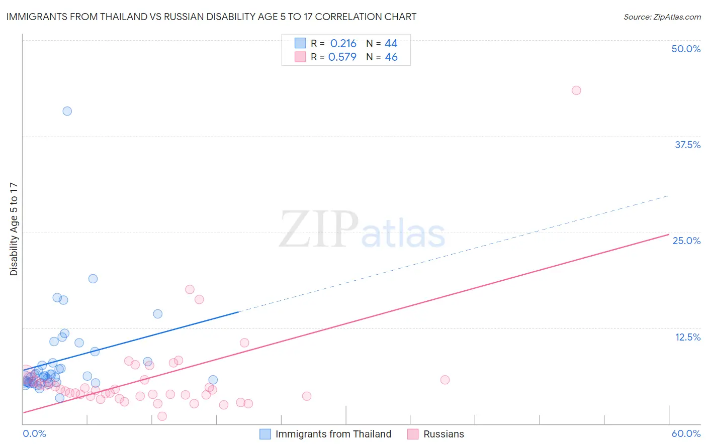 Immigrants from Thailand vs Russian Disability Age 5 to 17