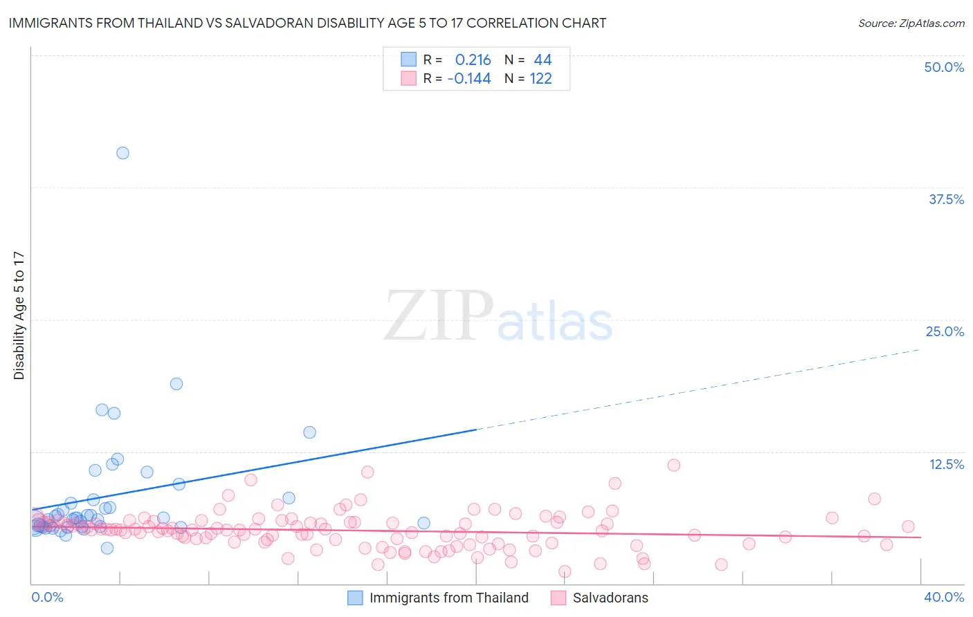 Immigrants from Thailand vs Salvadoran Disability Age 5 to 17