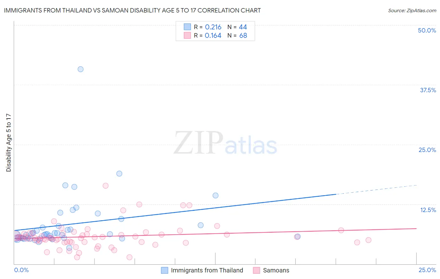 Immigrants from Thailand vs Samoan Disability Age 5 to 17