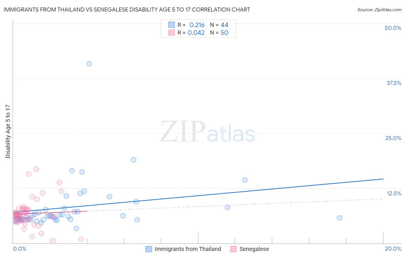 Immigrants from Thailand vs Senegalese Disability Age 5 to 17