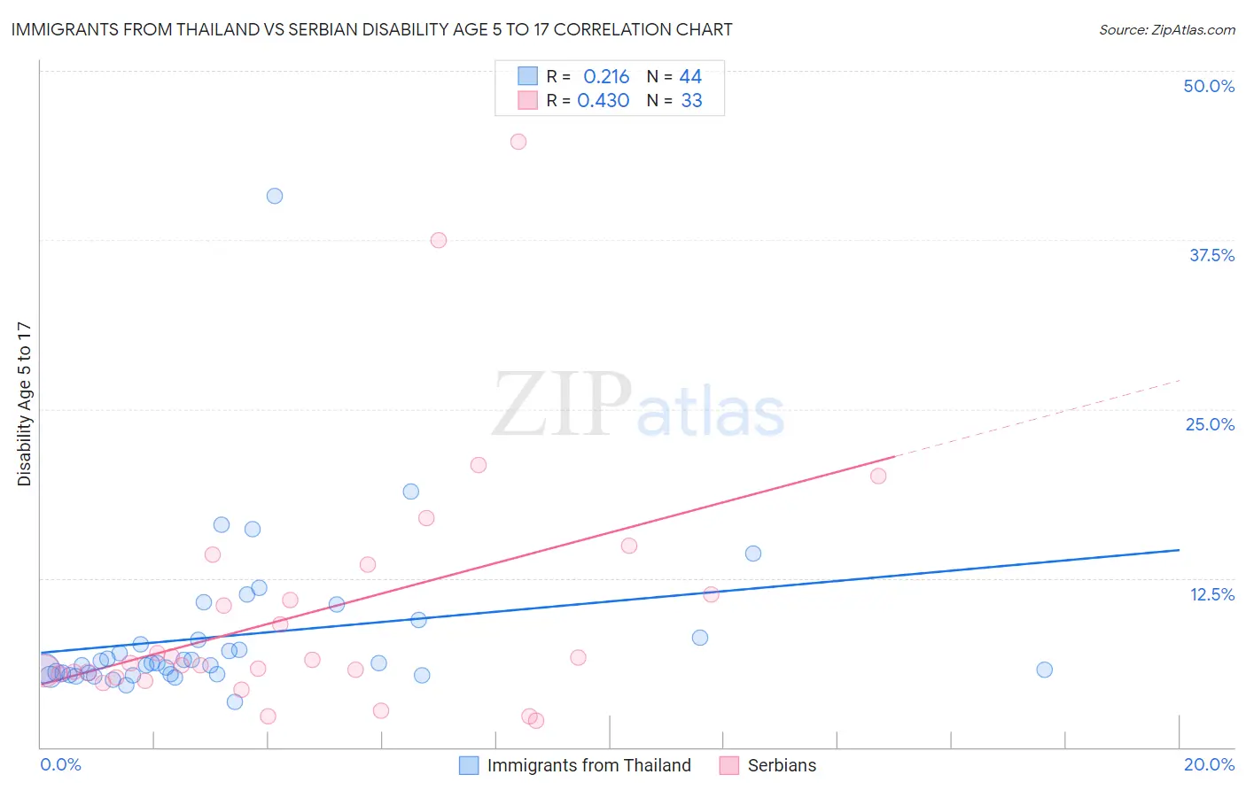 Immigrants from Thailand vs Serbian Disability Age 5 to 17