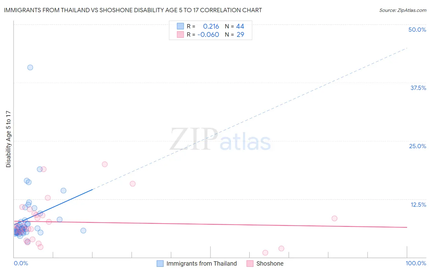Immigrants from Thailand vs Shoshone Disability Age 5 to 17