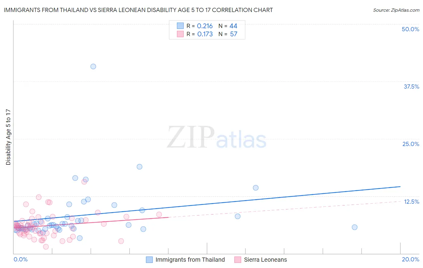 Immigrants from Thailand vs Sierra Leonean Disability Age 5 to 17