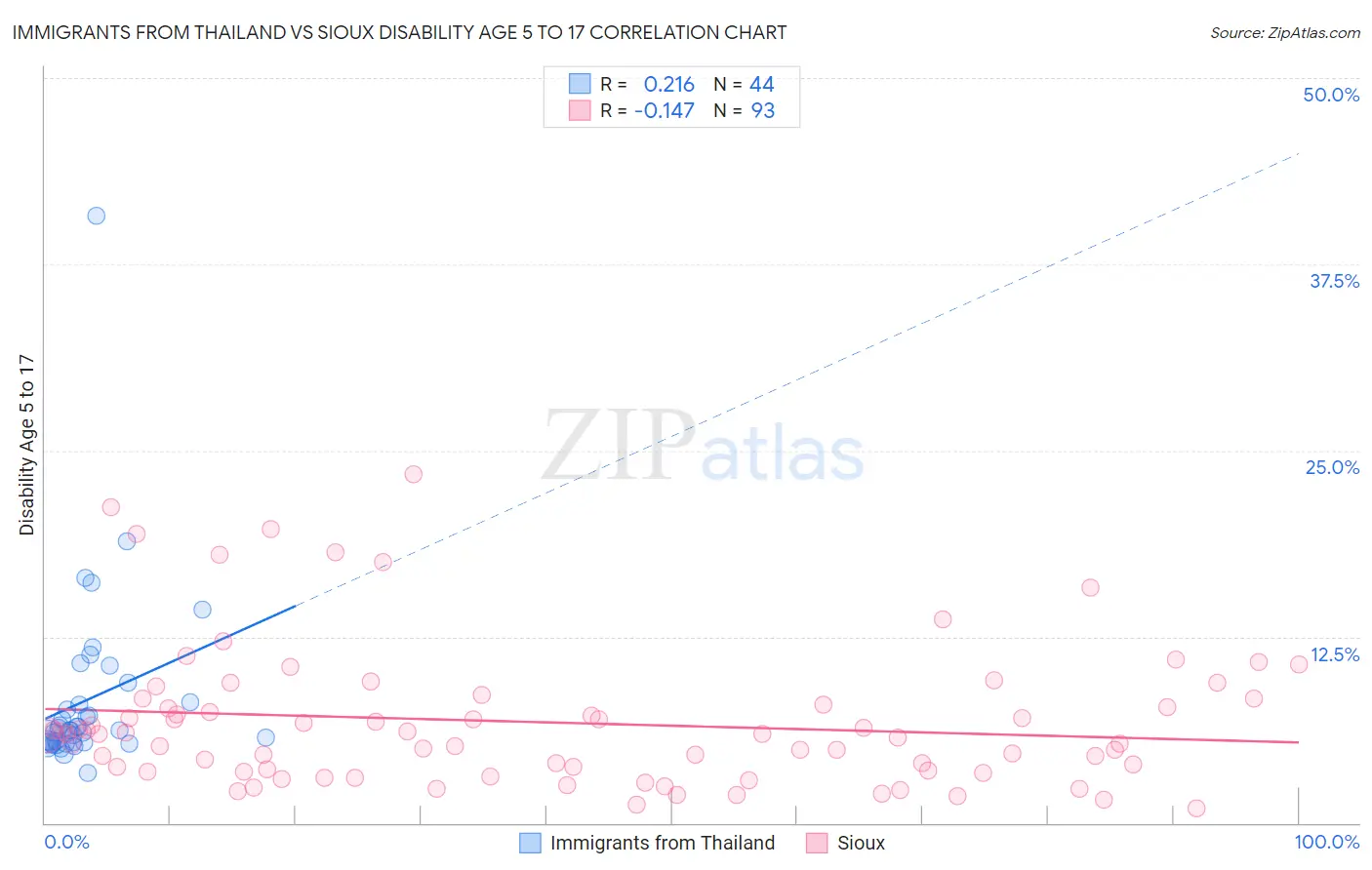 Immigrants from Thailand vs Sioux Disability Age 5 to 17