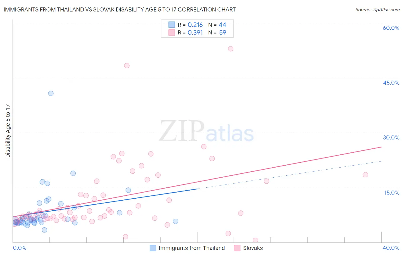 Immigrants from Thailand vs Slovak Disability Age 5 to 17