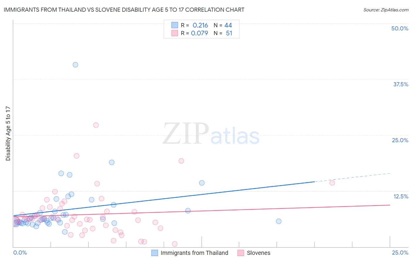 Immigrants from Thailand vs Slovene Disability Age 5 to 17