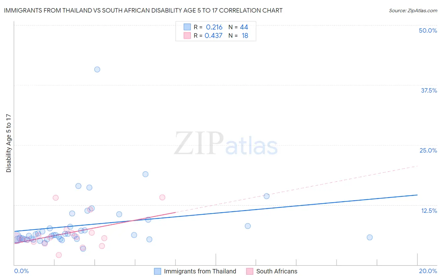 Immigrants from Thailand vs South African Disability Age 5 to 17