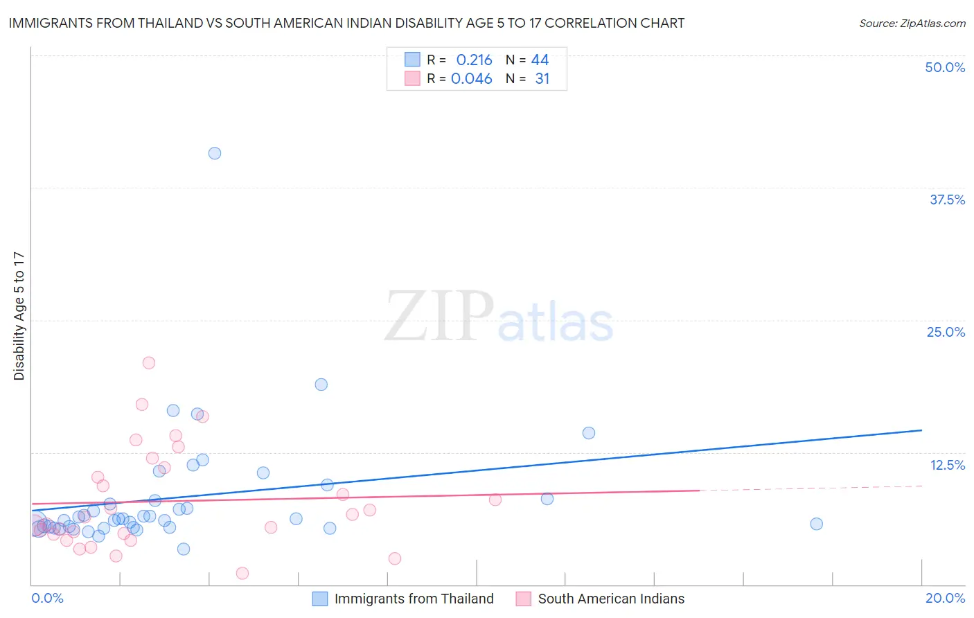 Immigrants from Thailand vs South American Indian Disability Age 5 to 17