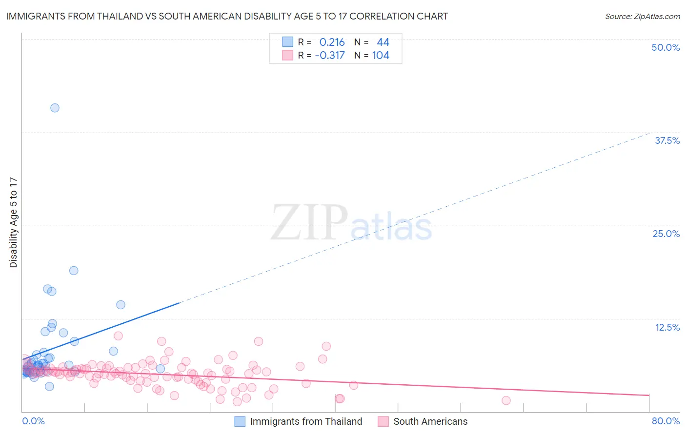 Immigrants from Thailand vs South American Disability Age 5 to 17