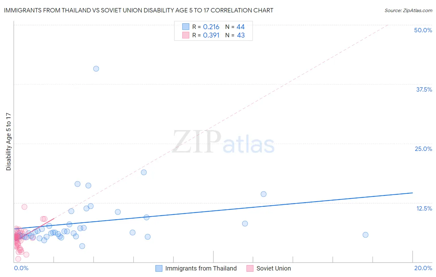 Immigrants from Thailand vs Soviet Union Disability Age 5 to 17