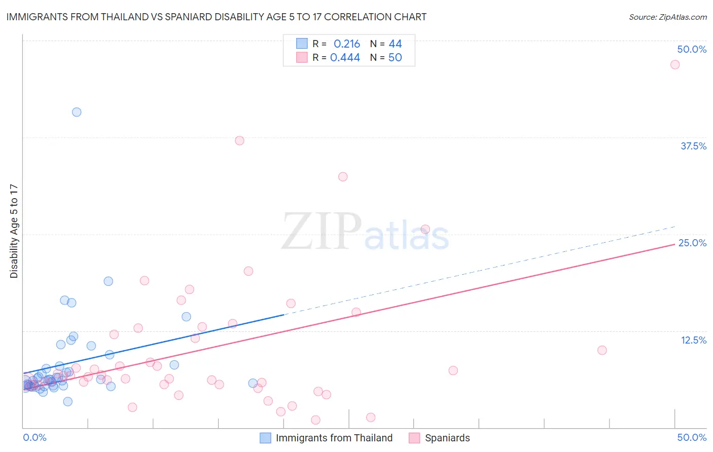 Immigrants from Thailand vs Spaniard Disability Age 5 to 17