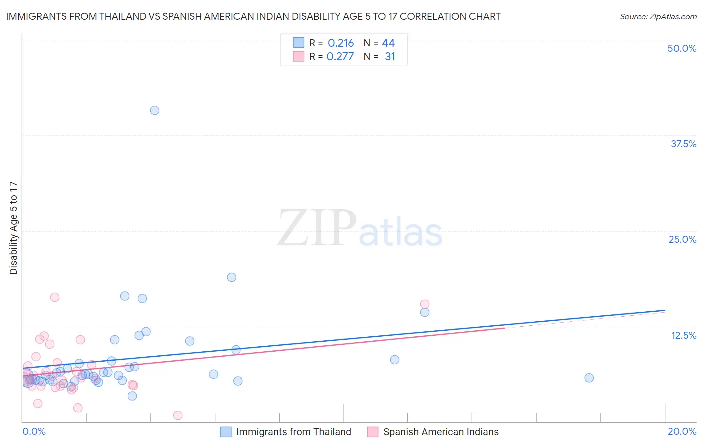 Immigrants from Thailand vs Spanish American Indian Disability Age 5 to 17