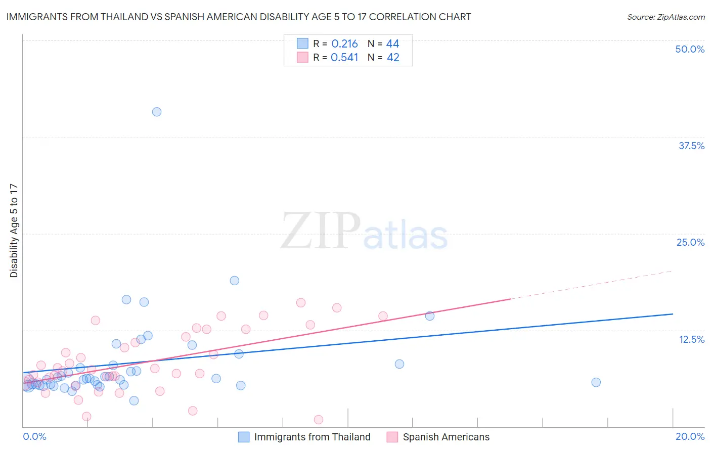 Immigrants from Thailand vs Spanish American Disability Age 5 to 17