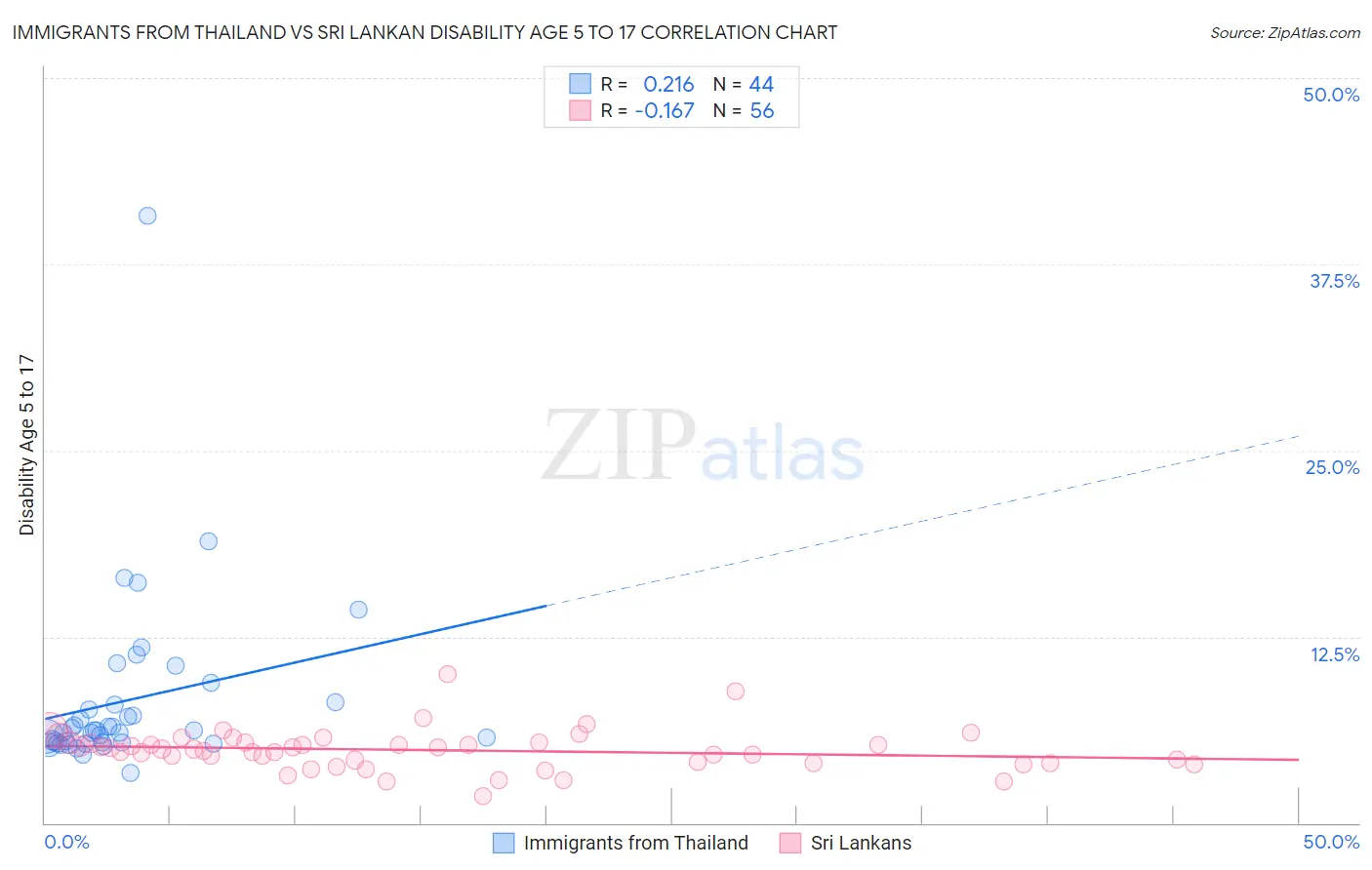 Immigrants from Thailand vs Sri Lankan Disability Age 5 to 17