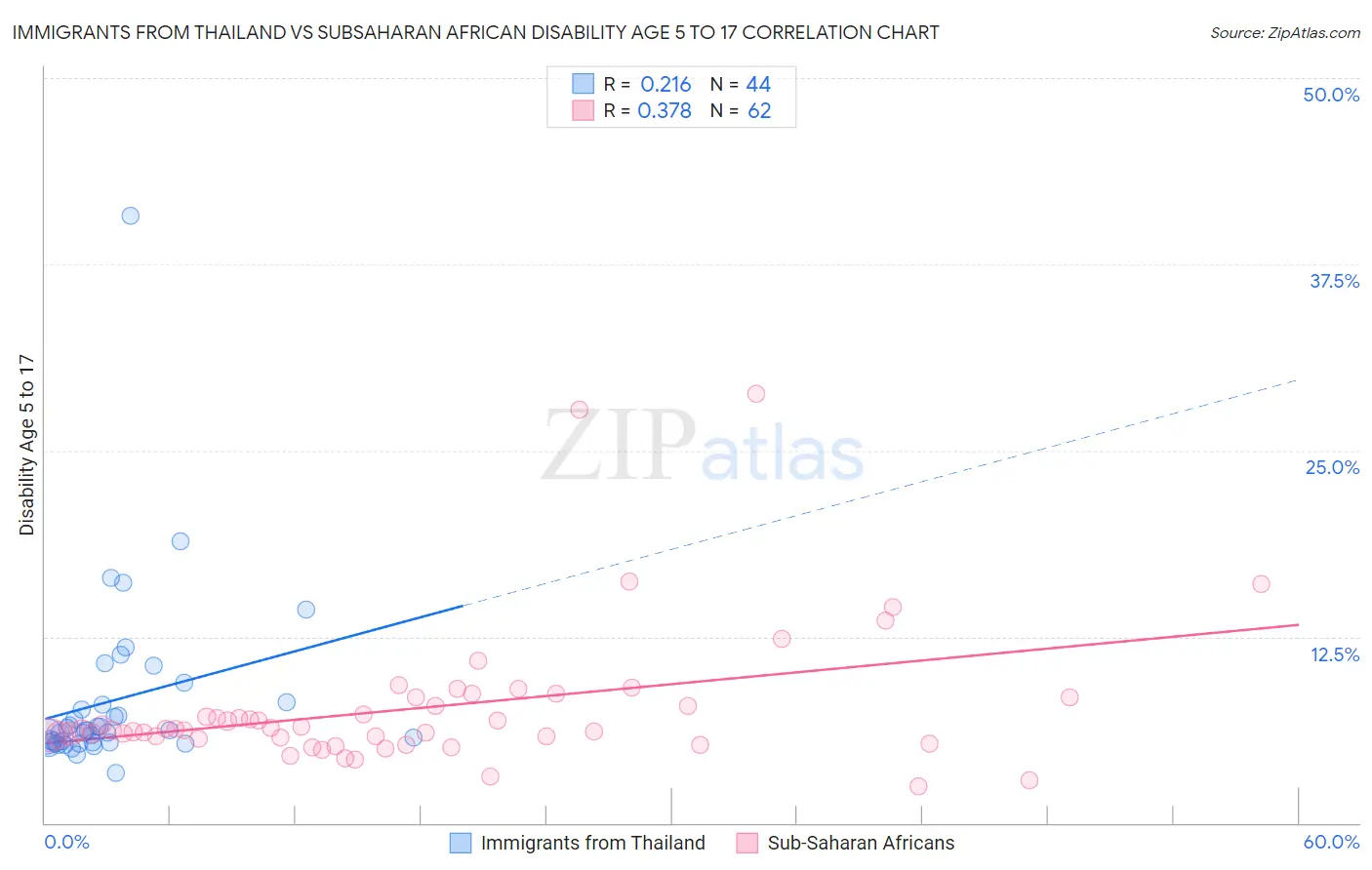 Immigrants from Thailand vs Subsaharan African Disability Age 5 to 17