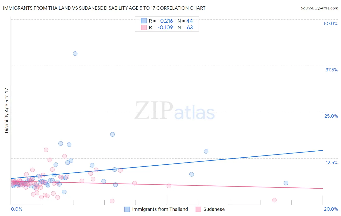 Immigrants from Thailand vs Sudanese Disability Age 5 to 17