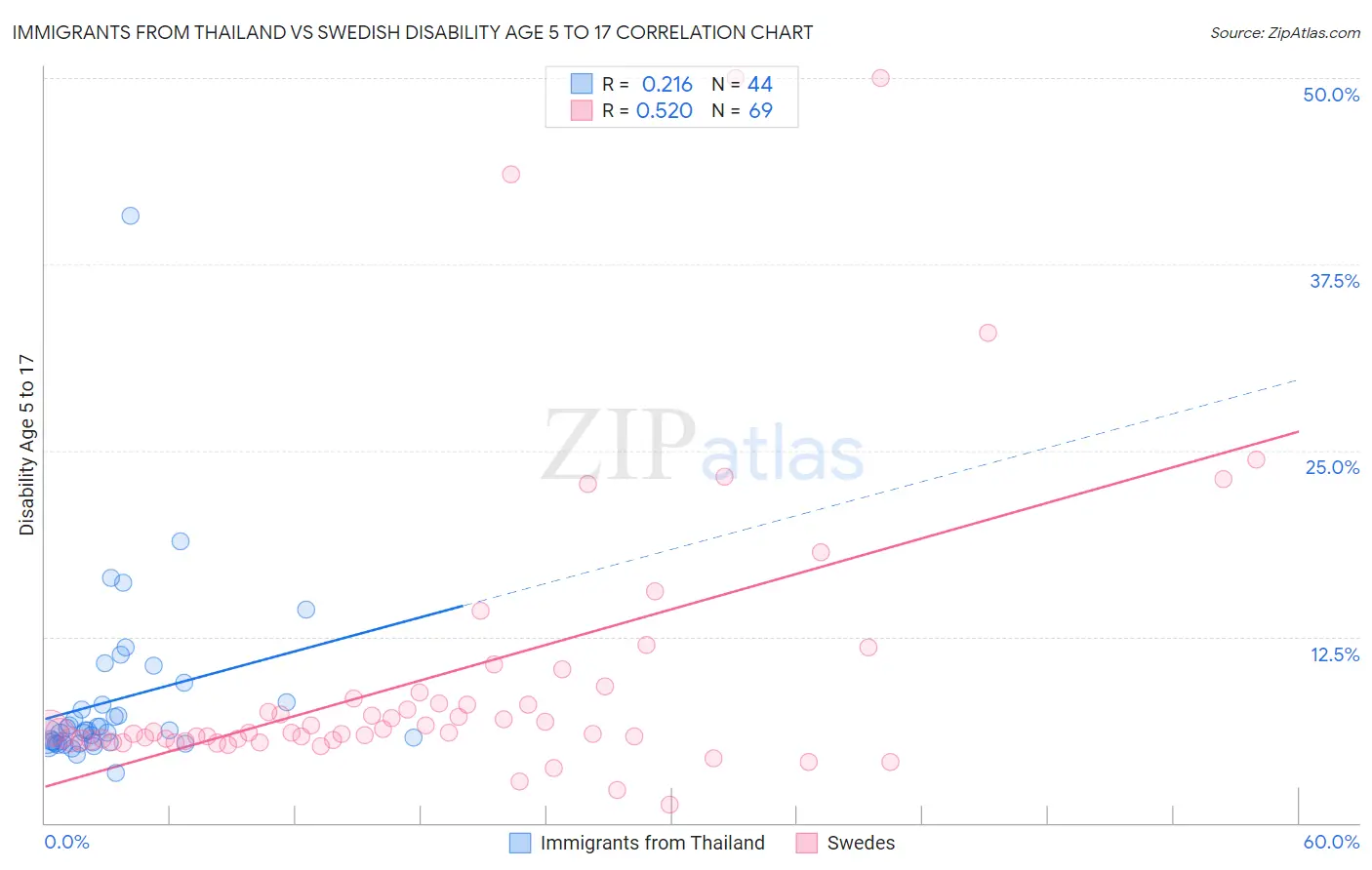 Immigrants from Thailand vs Swedish Disability Age 5 to 17