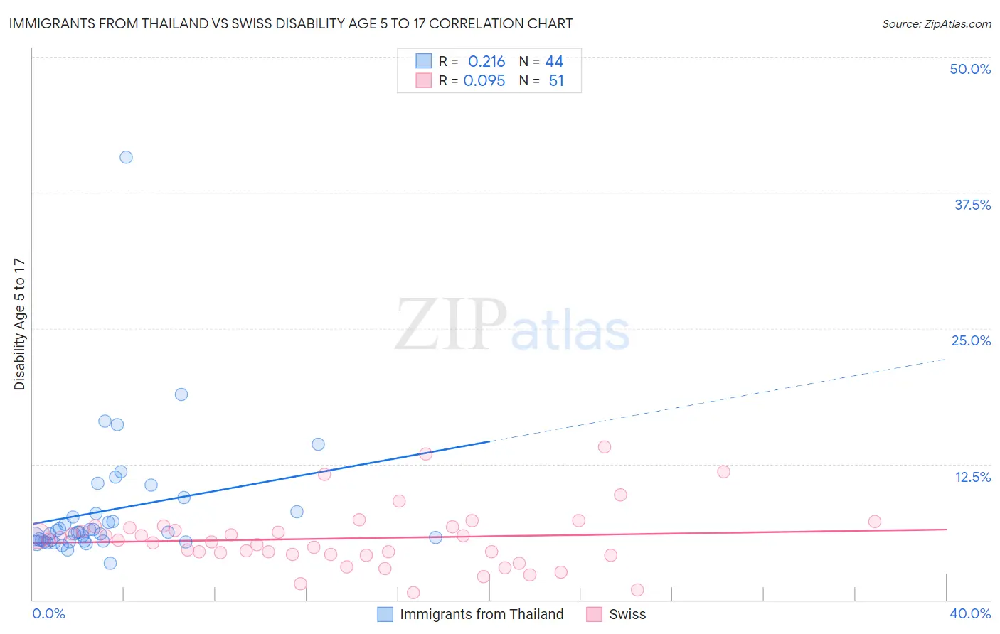 Immigrants from Thailand vs Swiss Disability Age 5 to 17