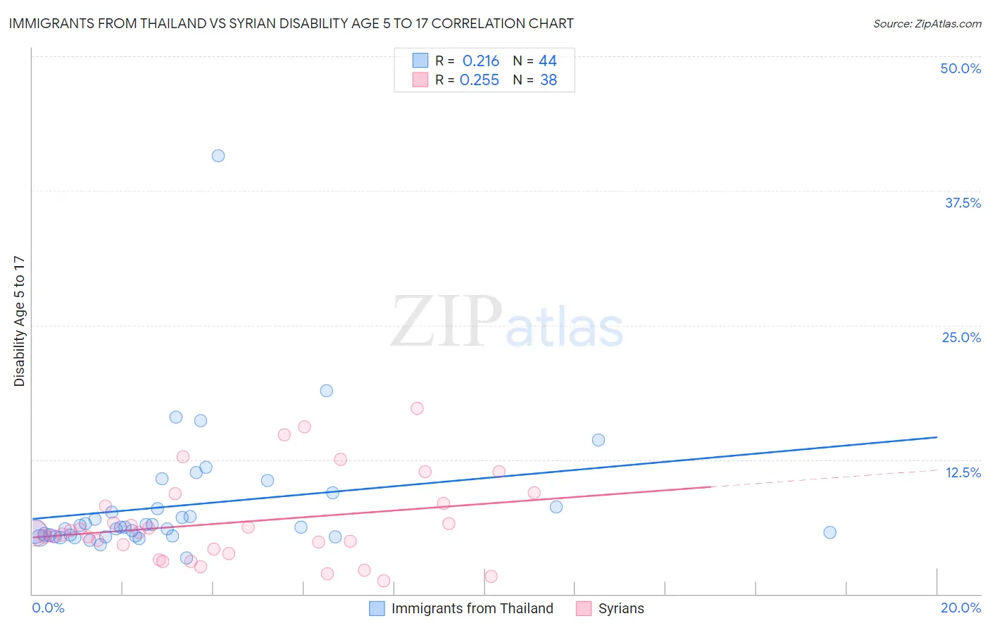 Immigrants from Thailand vs Syrian Disability Age 5 to 17