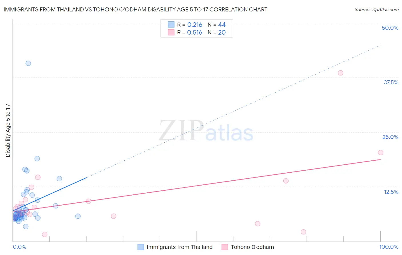 Immigrants from Thailand vs Tohono O'odham Disability Age 5 to 17