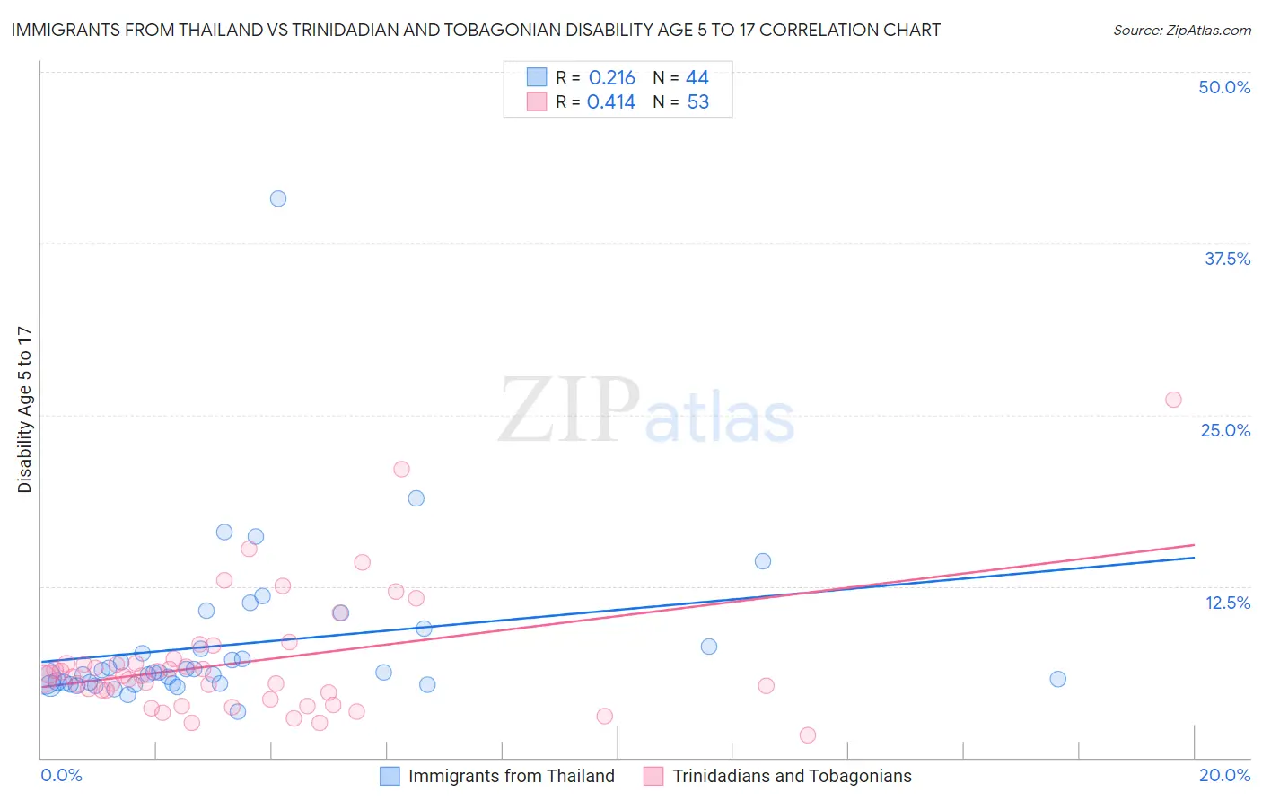 Immigrants from Thailand vs Trinidadian and Tobagonian Disability Age 5 to 17