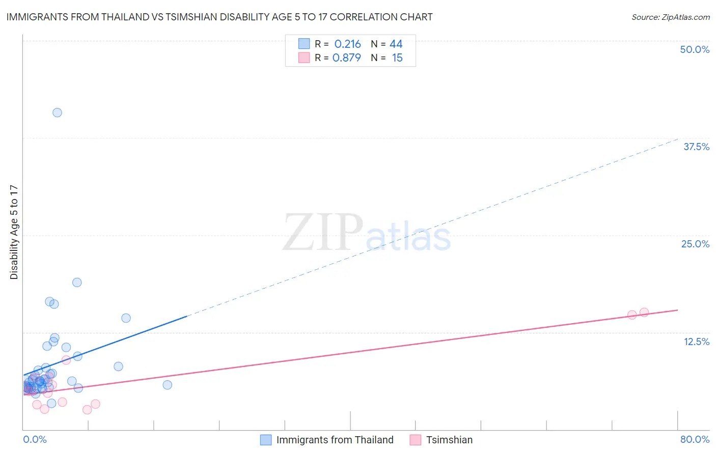 Immigrants from Thailand vs Tsimshian Disability Age 5 to 17