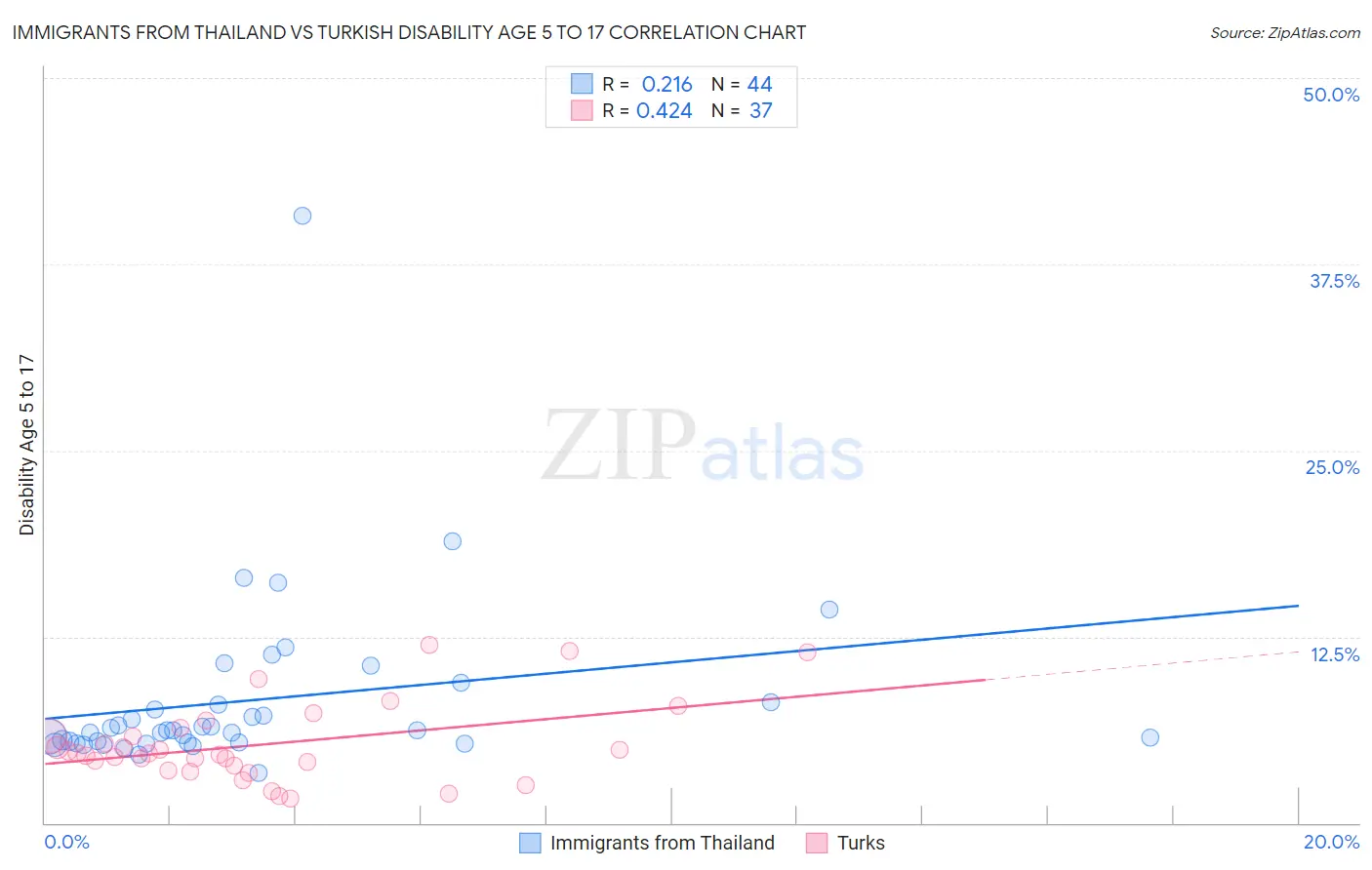 Immigrants from Thailand vs Turkish Disability Age 5 to 17