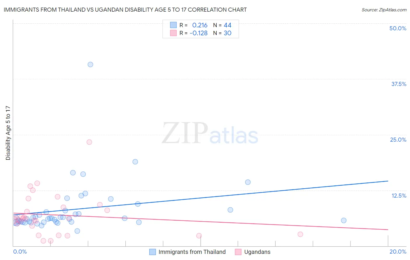 Immigrants from Thailand vs Ugandan Disability Age 5 to 17