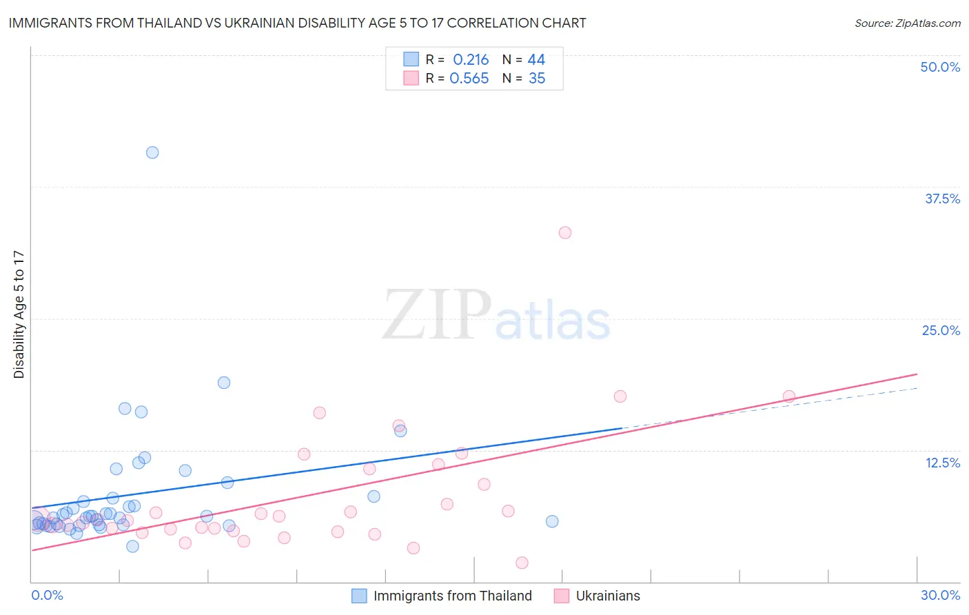 Immigrants from Thailand vs Ukrainian Disability Age 5 to 17