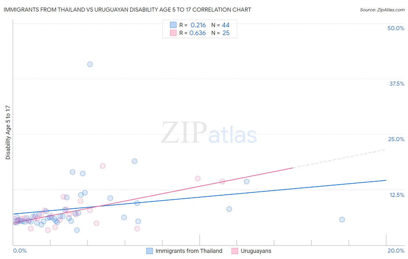 Immigrants from Thailand vs Uruguayan Disability Age 5 to 17