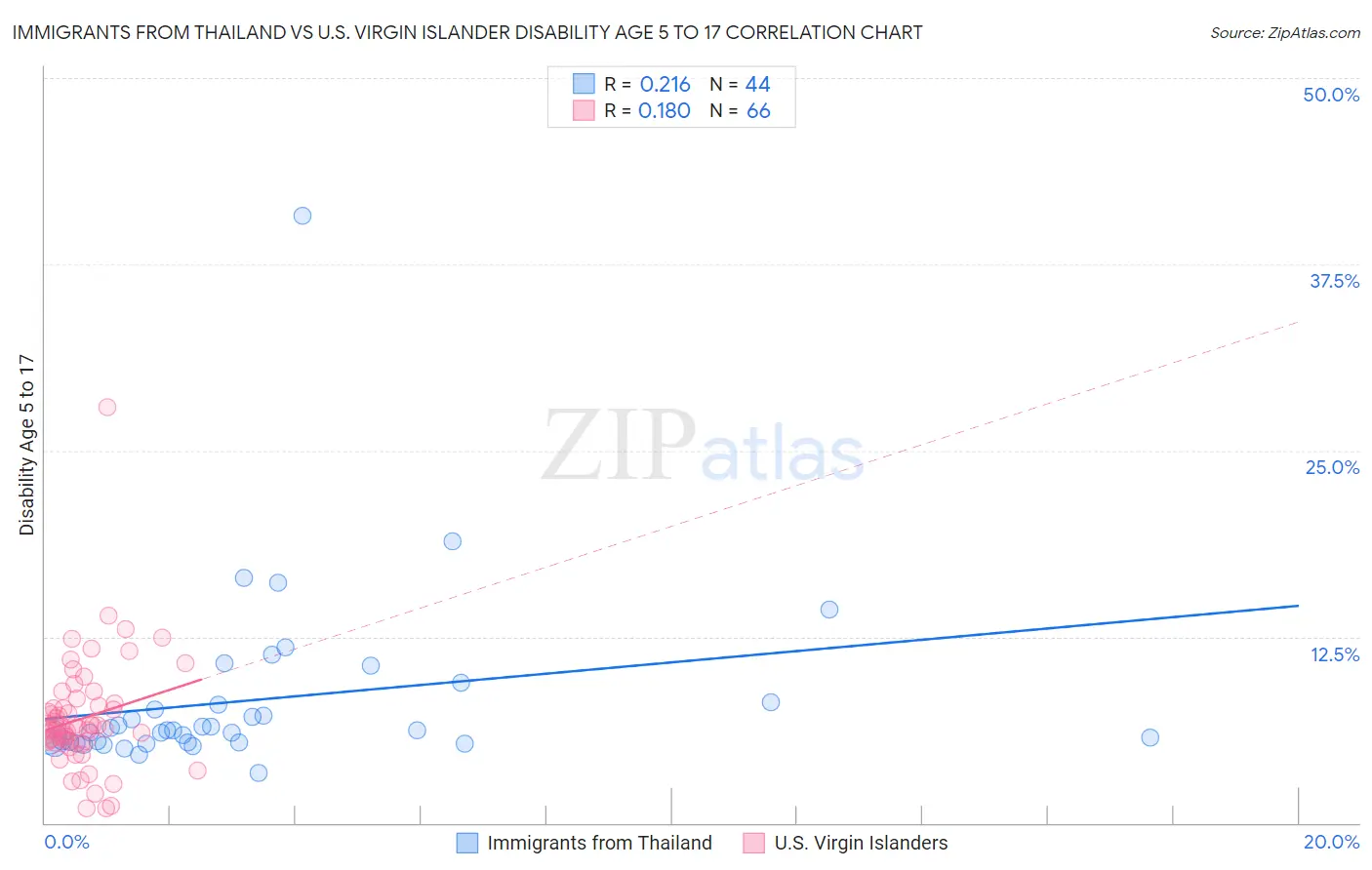 Immigrants from Thailand vs U.S. Virgin Islander Disability Age 5 to 17