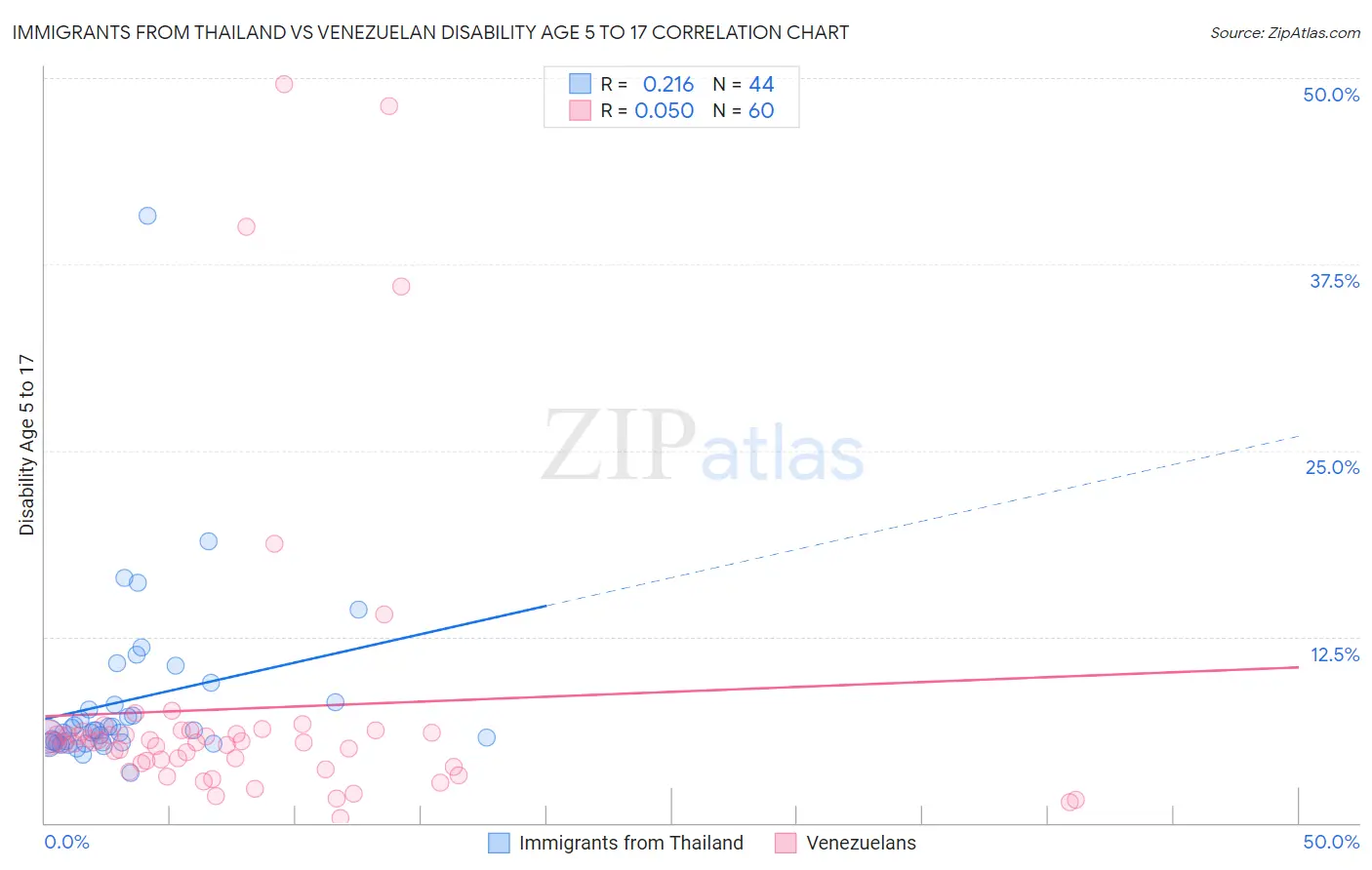 Immigrants from Thailand vs Venezuelan Disability Age 5 to 17