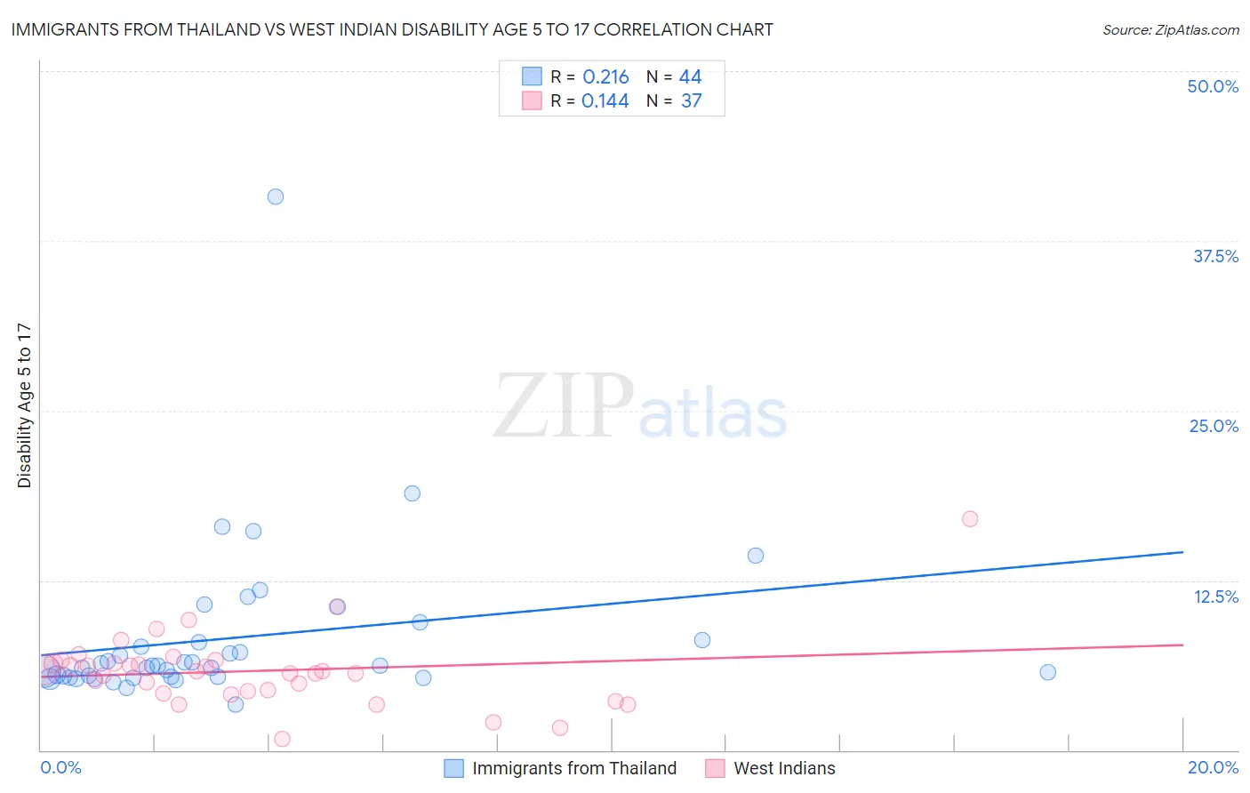 Immigrants from Thailand vs West Indian Disability Age 5 to 17