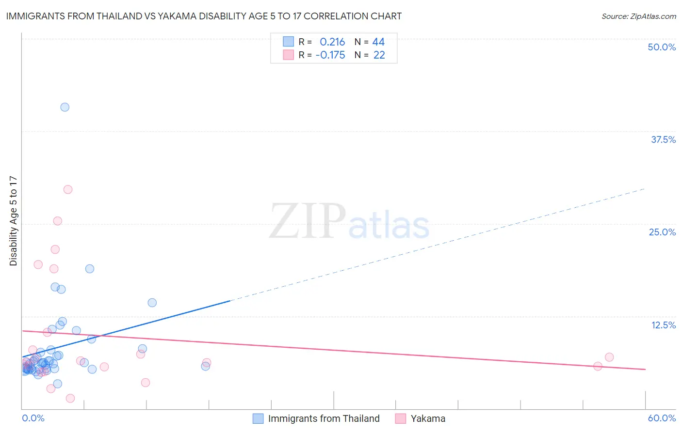 Immigrants from Thailand vs Yakama Disability Age 5 to 17