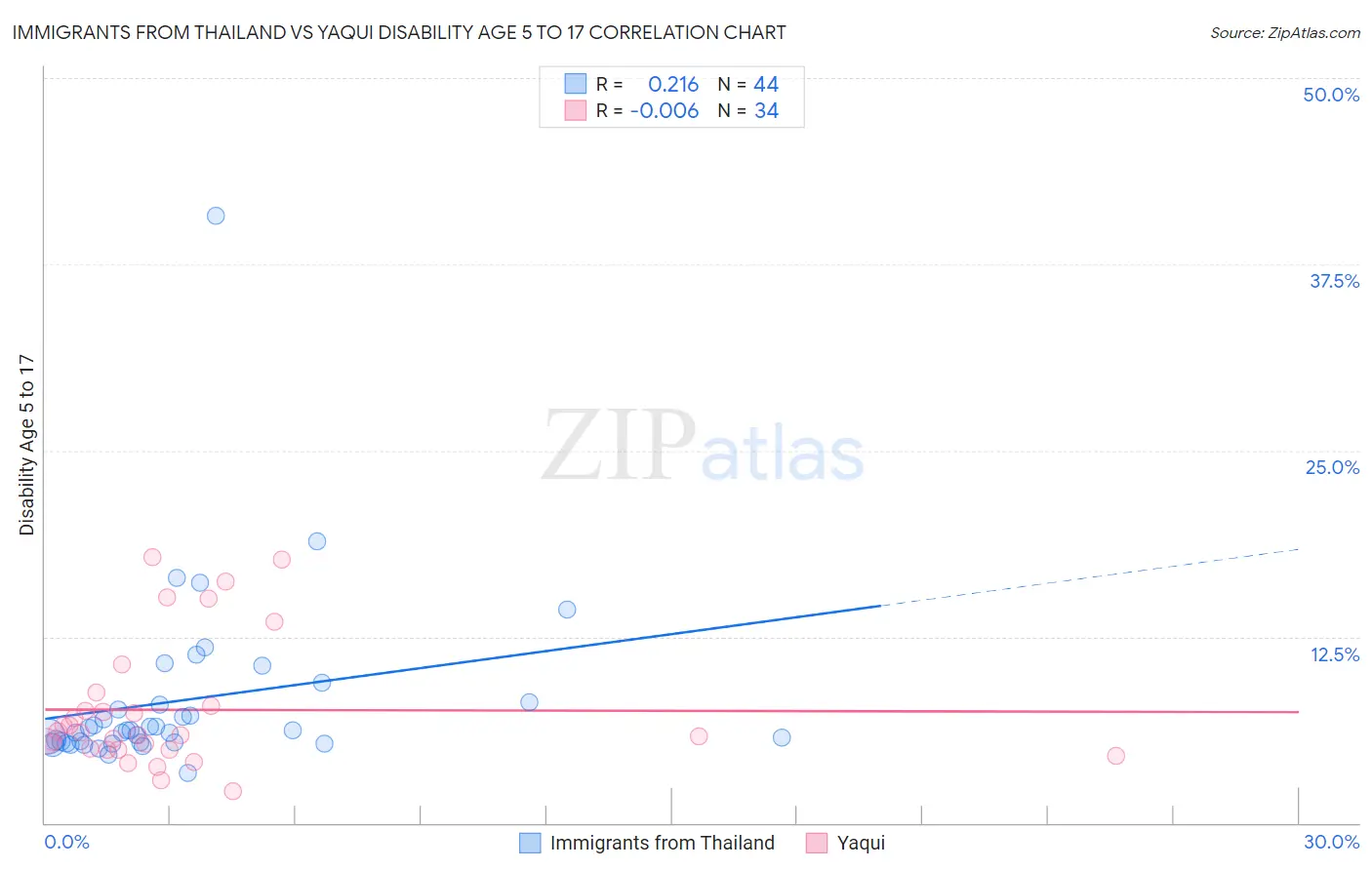 Immigrants from Thailand vs Yaqui Disability Age 5 to 17