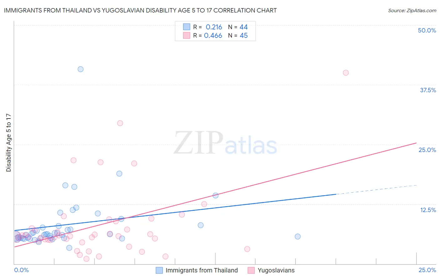 Immigrants from Thailand vs Yugoslavian Disability Age 5 to 17