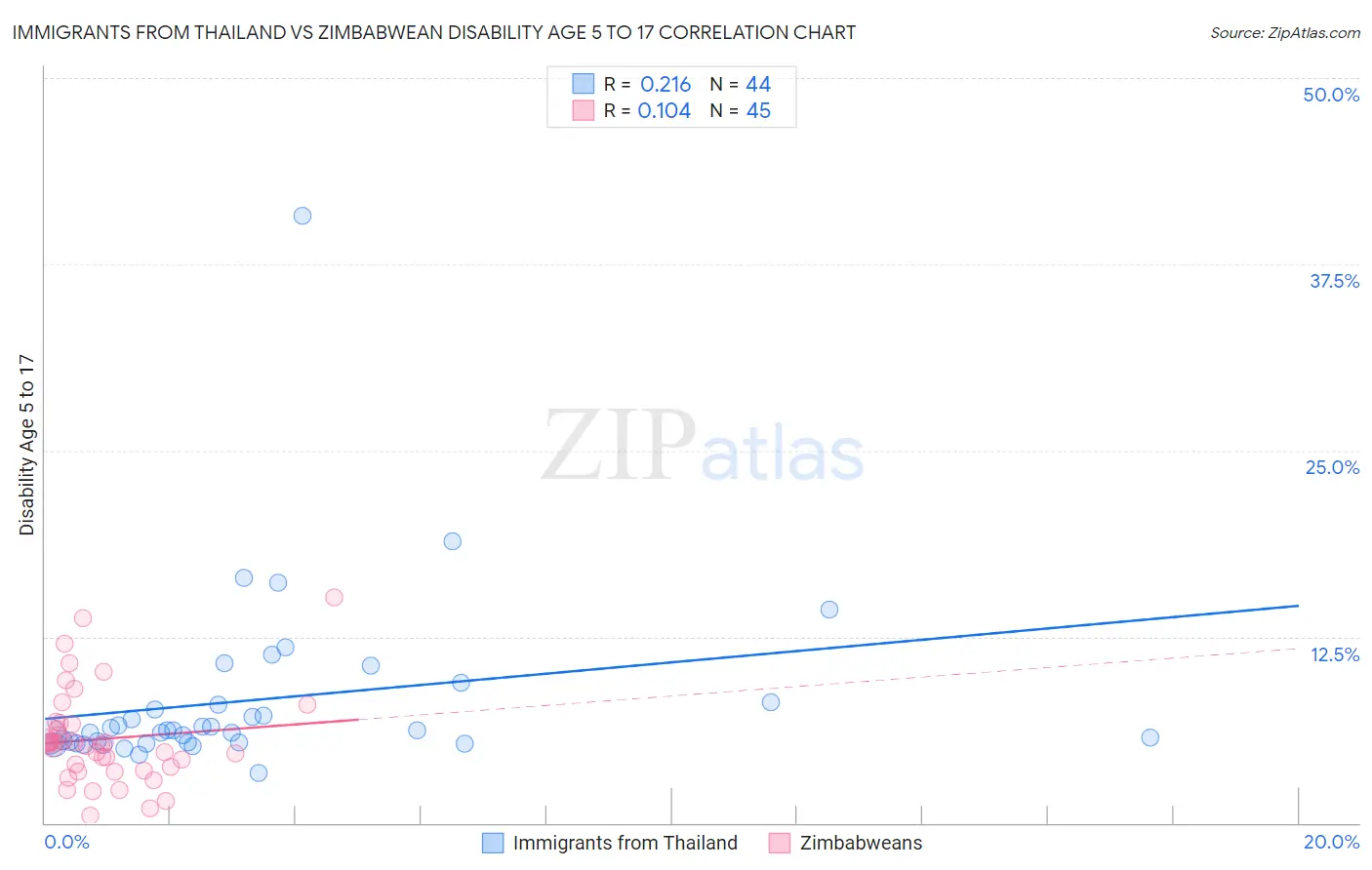 Immigrants from Thailand vs Zimbabwean Disability Age 5 to 17