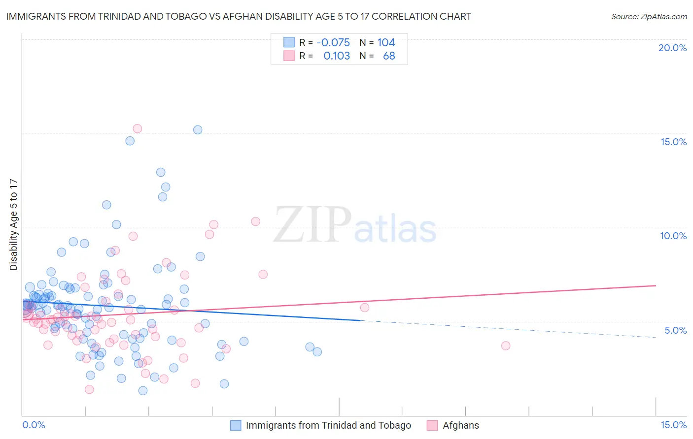 Immigrants from Trinidad and Tobago vs Afghan Disability Age 5 to 17