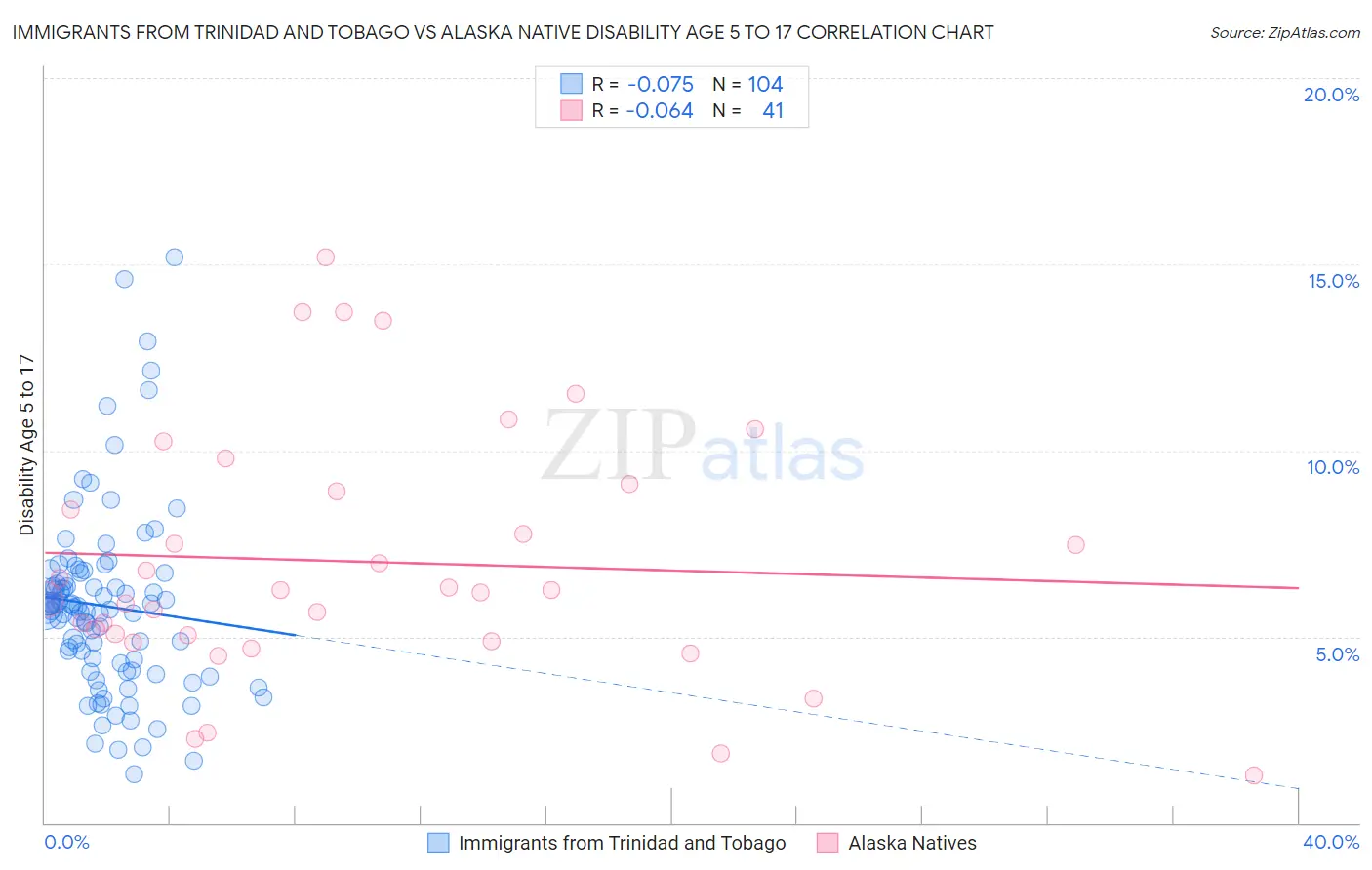Immigrants from Trinidad and Tobago vs Alaska Native Disability Age 5 to 17