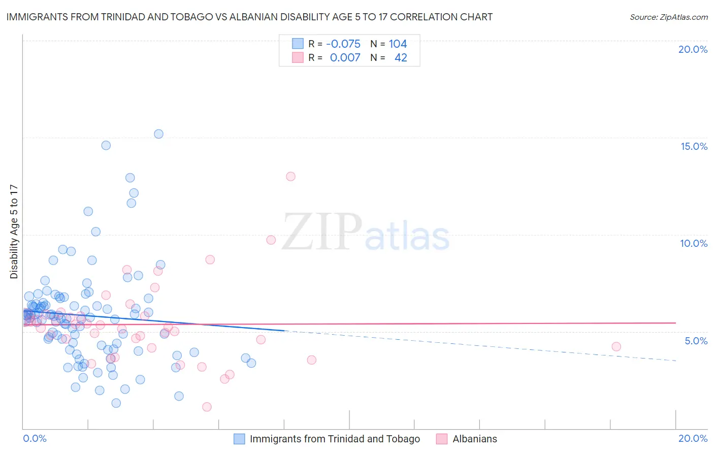 Immigrants from Trinidad and Tobago vs Albanian Disability Age 5 to 17