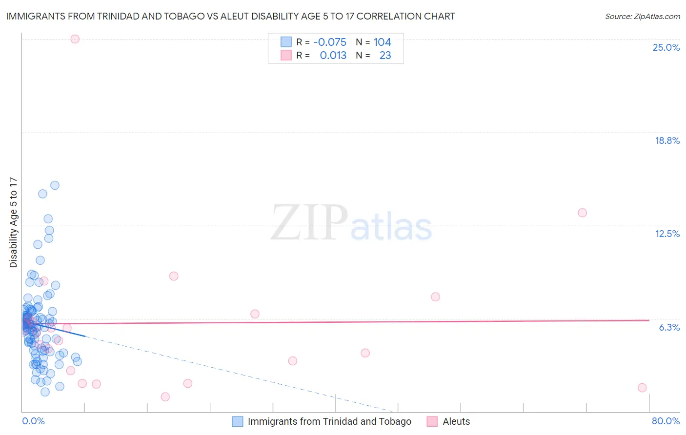 Immigrants from Trinidad and Tobago vs Aleut Disability Age 5 to 17