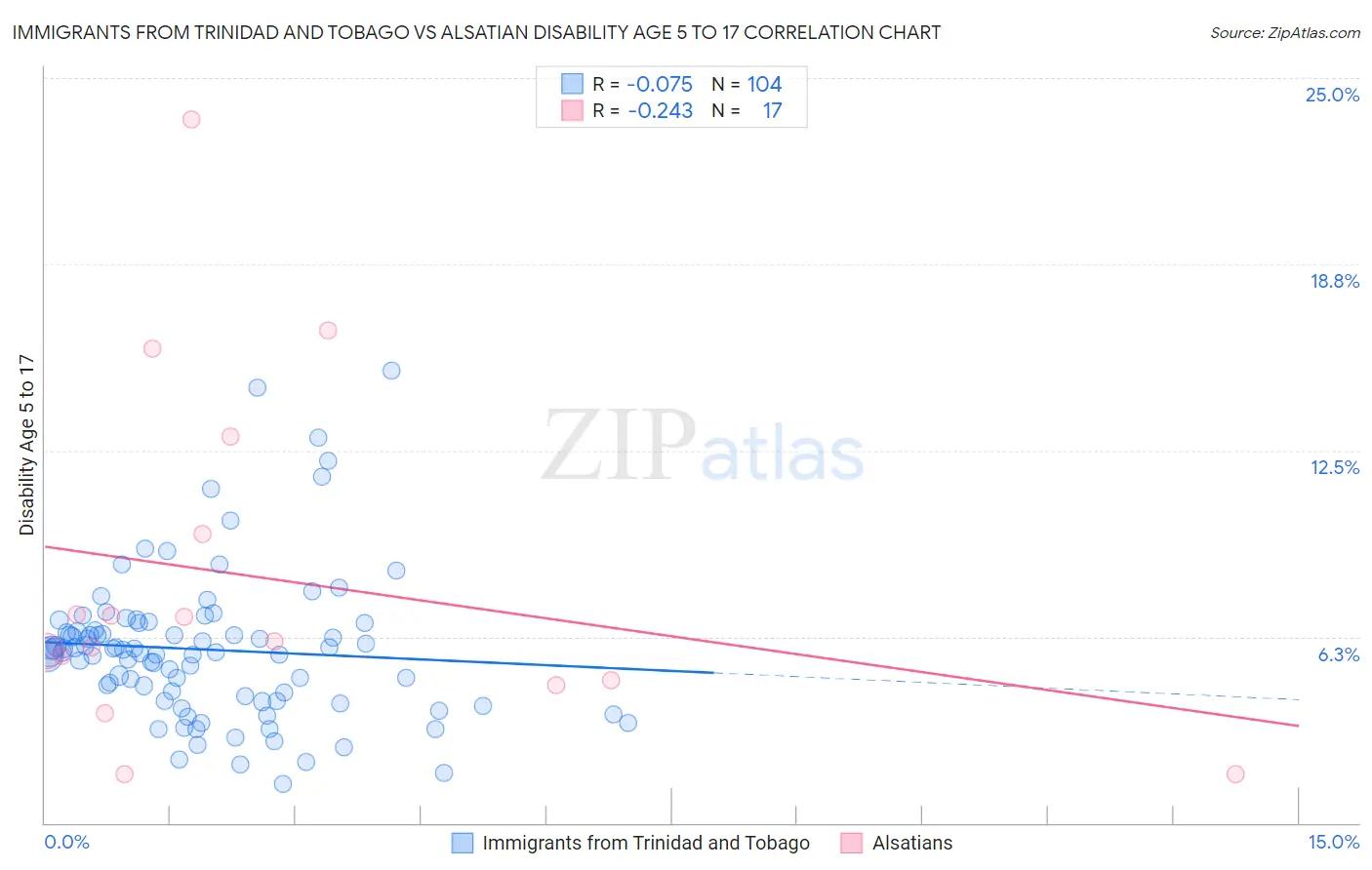 Immigrants from Trinidad and Tobago vs Alsatian Disability Age 5 to 17