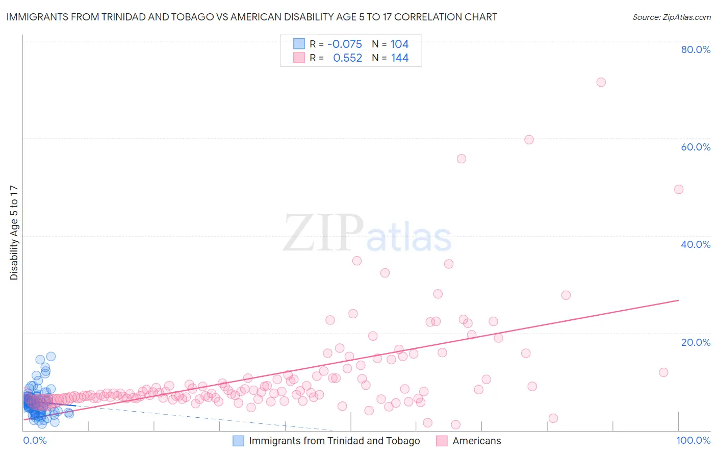 Immigrants from Trinidad and Tobago vs American Disability Age 5 to 17