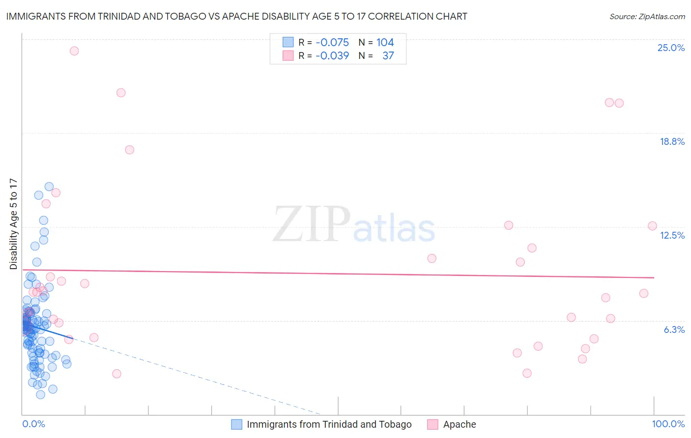 Immigrants from Trinidad and Tobago vs Apache Disability Age 5 to 17